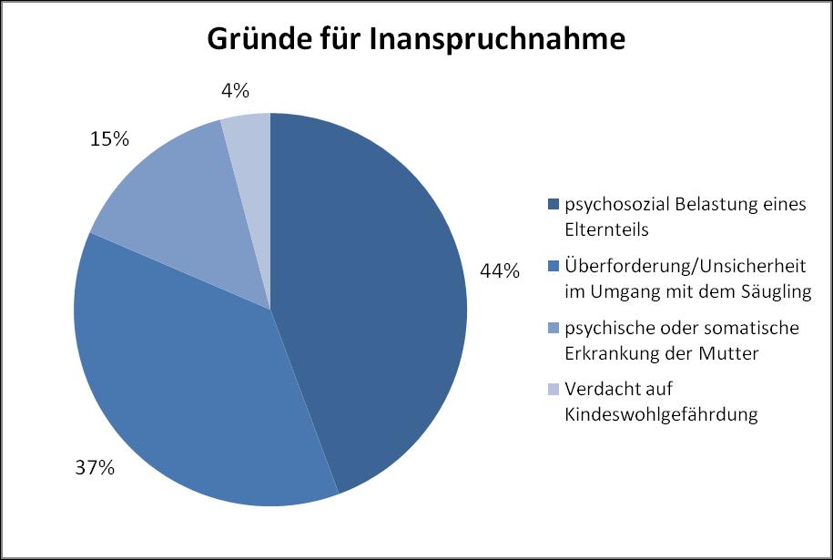 Die überwiegenden Gründe für die Inanspruchnahme der frühen Hilfe waren Überforderung mit der neuen Lebenssituation aufgrund von psychosozialen Problemen.