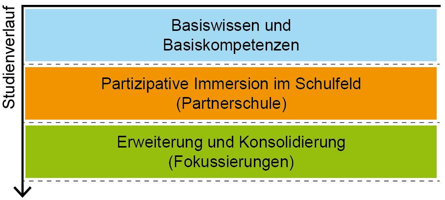 3. Masterstudiengänge zur Lehrperson Sekundarstufe I (Reakkreditierung und Übergang in die neuen ab HS17) 7. Berufspraktische Studien 1.