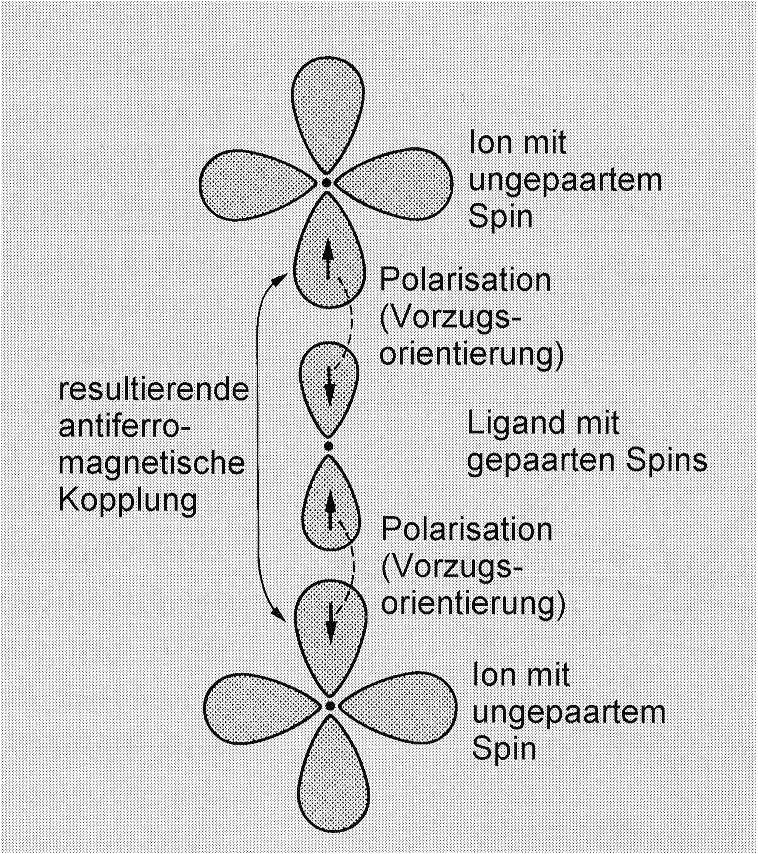 3.3. FERRIMAGNETISMUS KAPITEL 3. KOLLEKTIVER MAGNETISMUS Abbildung 3.