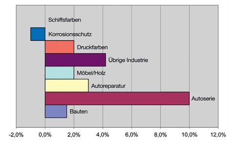 LACKMARKT Jenseits der Krise Verbräuche und Umsätze steigen wieder: Der VdL erwartet 2010 ein positives Ergebnis für die Lackbranche Die Nachfrage nach Lacken und Druckfarben in Deutschland