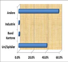 Tierarten nach Institutskategorien im Versuch 2015 Kanton Bern (Quelle: Statistik BLV) 61,1 % der Versuchstiere im Kanton Bern wurden von der Universität Bern in Versuche eingesetzt, während 38,9 %
