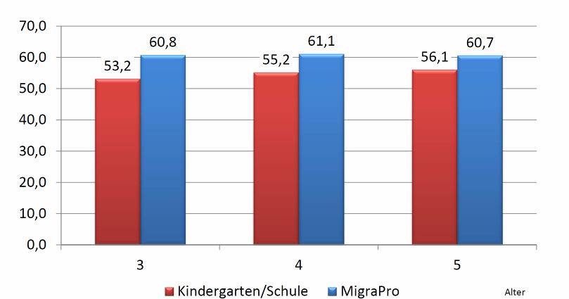 Migrationshintergrund der Kinder von 3 bis unter 6 Jahren in Nürnberg Quelle: Lux-Henseler, Barbara