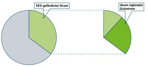 Regionalität des (EEG-geförderten) Grünstroms als weiterer Nachweis handelbar werden, bleibt im