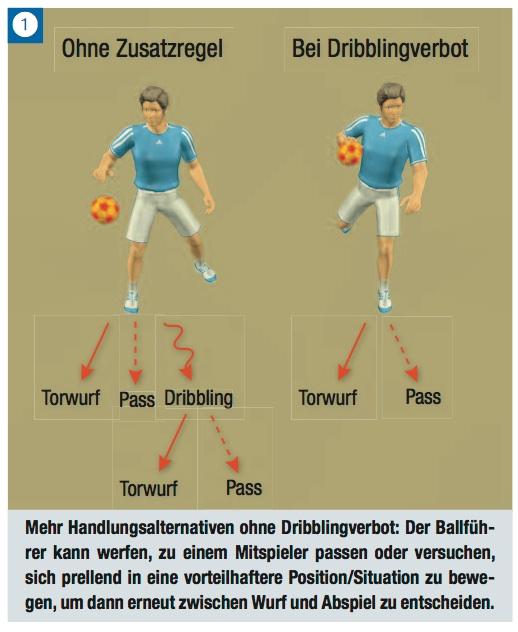 Abschnitt 2 Handlungsalternativen Einen Vergleich der möglichen Spielhandlungen für den Spieler, nachdem er den Ball erhalten hat, zeigt die untenstehende Abbildung offensichtlich wird dabei der