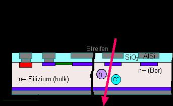 Verstärkung schwierig: Ionenkammer oder 2-Phasen-Systeme mit Gasverstärkung Häufig tiefkalte Edelgase (Argon, Xenon), aber auch