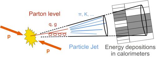 Energiemessung: Hadronen Nun schlägt die Stunde der starken Wechselwirkung: Wenn ein hochenergetisches Hadron (was war das doch gleich?