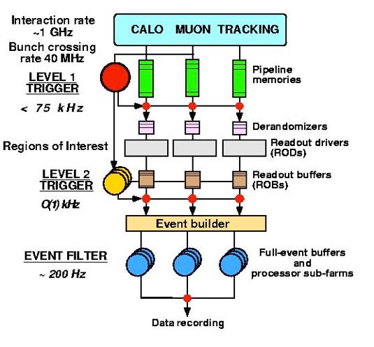 Trigger In ATLAS und CMS collidieren etwa 40 Millionen Mal pro Sekunde Protonen- Pakete und ausgelegt ist LHC darauf, dass im Durchschnitt bei jeder (!
