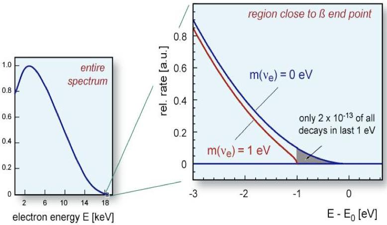 Beta-Endpunkts-Experimente Die (kleine) Neutrino-Ruhemasse muss von der kinetischen Energie des Zerfalls-Elektrons