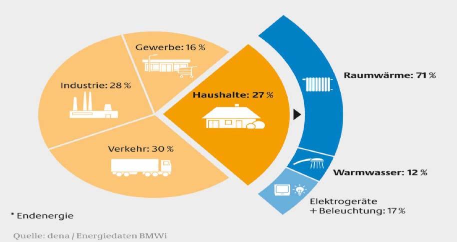 Fokus auf Wärmeversorgung beeinflusst die Energieeffizienz am meisten Am Brühl überwiegen die Haushalte Wärmeenergie mit einem Anteil von > 80 % am Gesamtenergieverbrauch - der bedeutendste Hebel zur