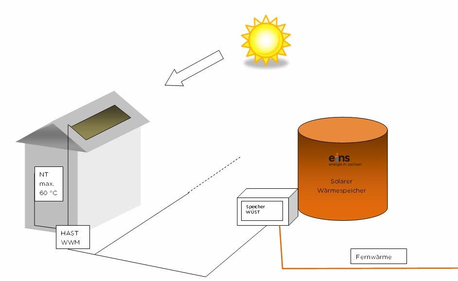 NEU LowEx-Fernwärme Niedertemperatur-Fernwärme (LowEx) als komplette Systemlösung Nutzung von
