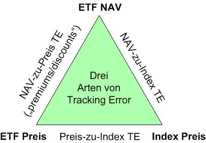 3 Arten von Tracking Error (TE) zwischen: o Index o Preis o NAV Investor-Perspektive: Preis-zu-Index TE ist relevant