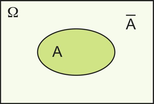 Verknüpfung von Ereignissen en Es sei A Ω irgendein Ereignis. Dann heißt ein Ereignis A, für das gilt: A A = { } A A = Ω Gegenereignis zu A.
