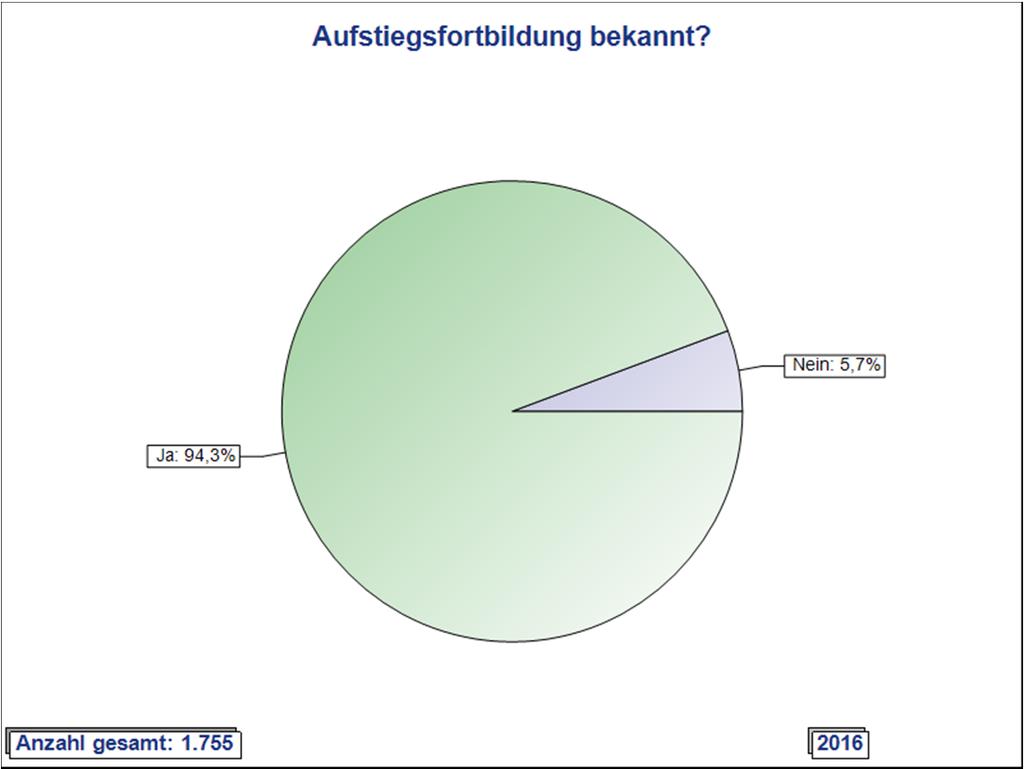 2.9 Personalentwicklung innerhalb der Unternehmen und Weiterbildungsaktivitäten geben 94,3 der antwortenden Unternehmen an, dass Ihnen die Aufstiegsfortbildung zum Fach- oder Betriebswirt,