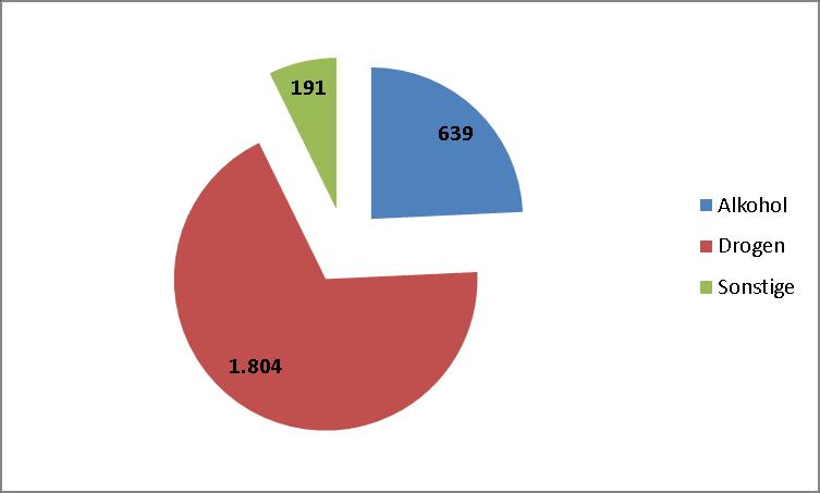 Insgesamt wurden 442 Anträge auf Entwöhnungsbehandlung gestellt, wovon 358 eine Drogenabhängigkeit betrafen. Weiterhin wurden 7 Anträge auf ambulante Therapie gestellt. Von den 2.