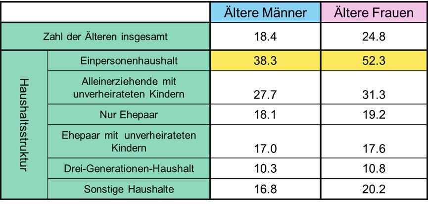 Armutsquote von älteren Menschen nach Haushaltsstruktur (2007) Daten: Erstellt vom Verfasser aus: Ministerium für Gesundheit, Arbeit und Soziales, Untersuchung zu den