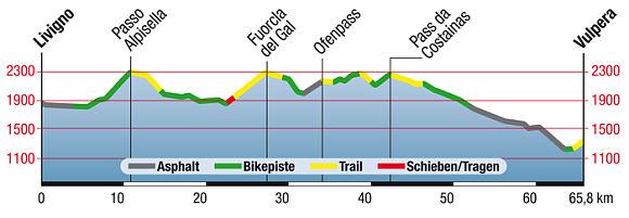 Höhenprofil Start: in Livigno, durchs Dorf Richtung Norden zum Lago di Livigno. 5,8 km: Am Ristoro Val Alpisella rechts bergauf fahren. 10,7 km: Passo Alpisella, an den kleinen Seen vorbeifahren.