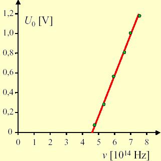 gemessen (Gegenfeldmethode: wenn gerade keine Elektronen die Anode mehr erreichen ist eu=mv 2 /2) Beobachtung: die Energie der Photonen wird nur