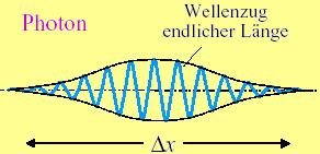 27. Wärmestrahlung, Quantenmechanik Wann Licht sich wie eine Welle verhält Licht (elektromagnetische Wellen) verhält sich bei der Ausbreitung wie eine Welle -> Interferenz, Beugung (Nur wenn es