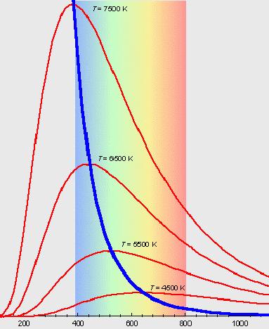 27. Wärmestrahlung, Quantenmechanik Spektra als Funktion der Temperatur T und Wellenlänge: Die Wellenlänge des Strahlungsmaximums verschiebt sich mit der Temperatur gemäß dem Wienschen