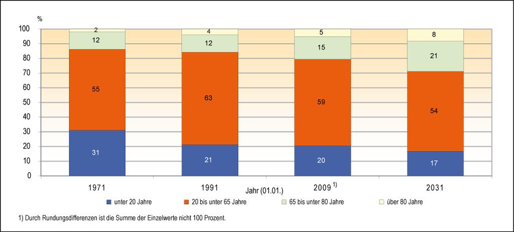 Seite 11 Abb. 3: Veränderung der Altersstruktur in Niedersachsen 1971 bis 2031 Quelle: LSKN - Statistische Berichte Niedersachsen A I 8.2/S, 1/2011 Auch in Zukunft wird die Bevölkerung weiter altern.