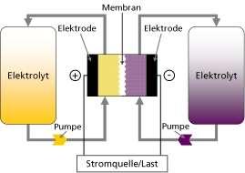 Batterien/Akkumulatoren und Kondensatoren Batterien und Kondensatoren (SuperCaps) sind