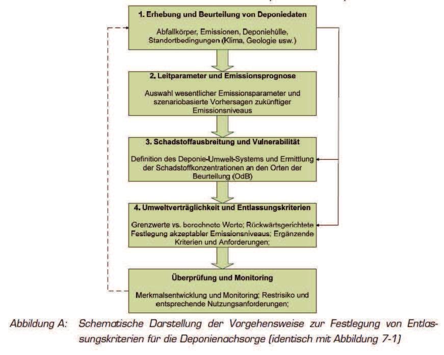 Landfill Mining Deponie Riederberg Wörgl Seite 11 Abbildung 5: Schematische Darstellung der Vorgehensweise zur Festlegung von Entlassungskriterien für die Deponienachsorge (Laner et al.