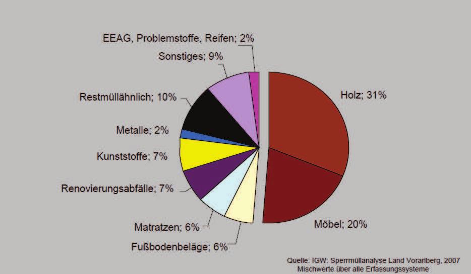 Landfill Mining Deponie Riederberg Wörgl Seite 17 2.1.2 Sperrmüll Aus der Tiroler Abfallanalyse 2010 ist abzulesen, dass fast 45 % des Hausmülls als Wertstoffe potenziell zur Verfügung stehen.