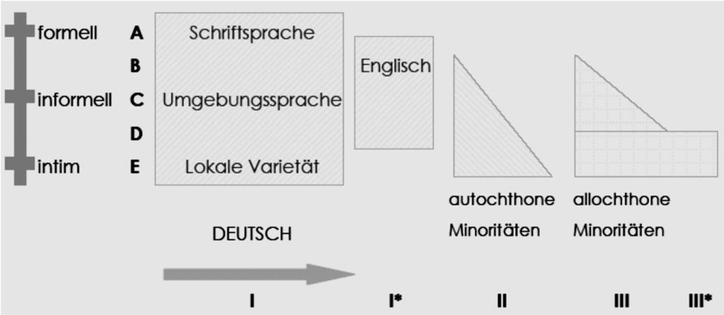 26 1 Begriffsdefinitionen dung 1 zeigt die Ausprägung der unterschiedlichen Register (A-E) für verschiedene Sprechergruppen (I-III*), die auf dem Territorium Deutschlands13F14 zu finden sind.