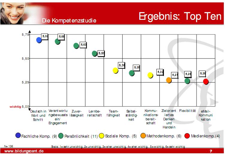 Der Schlüssel zum