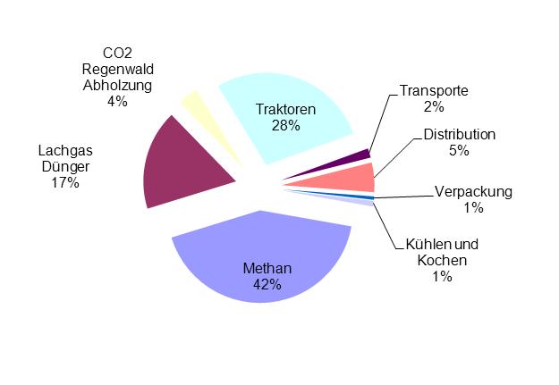 Anteil der Treibhausgase beim Fleisch Methan: Wiederkäuer Lachgas aus Düngerherstellung und