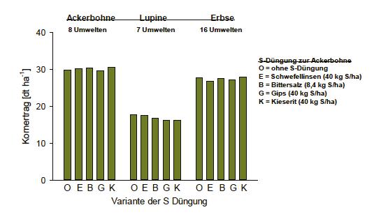 Ergebnisse Schwefeldüngung Körnerleguminosen Deutschland, Versuche auf 6 langjährigen Biostandorten, Jahre 2012-2014
