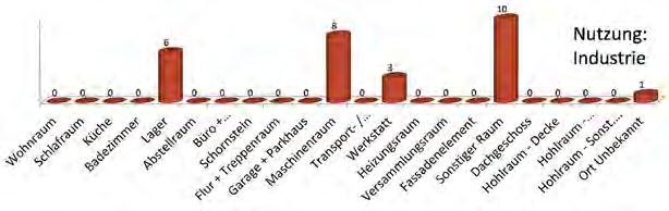 Die Verteilung der Brandgeschosse zeigt, dass bei Bränden in Obergeschossen die allgemeine Annahme für den kritischen Wohnungsbrand im 1. und 2.
