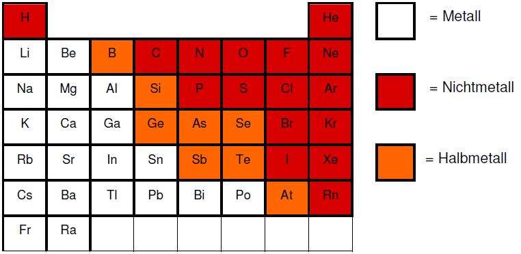 Stellung von Metallen, Halbmetallen und Nichtmetallen im PSE Nichtmetalle sind in der Regel Nichtleiter.