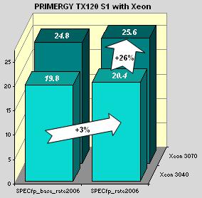 7 Prozessor Cores/Chip GHz SLC FSB SPECfp_base2006 SPECfp2006 Celeron M 440 1 2 ½ MB 800 MHz 11.4 11.5 Xeon 3040 2 1.