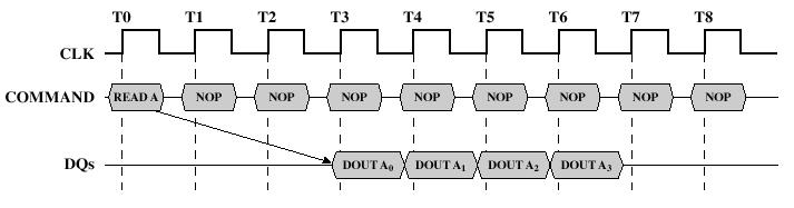1.4 Architektur Arbeitsspeicher Zeitverlauf bei SDRAM-Zugriffen Burst-Zugriff (Nachlesen empfohlen, Stallings, Kap.