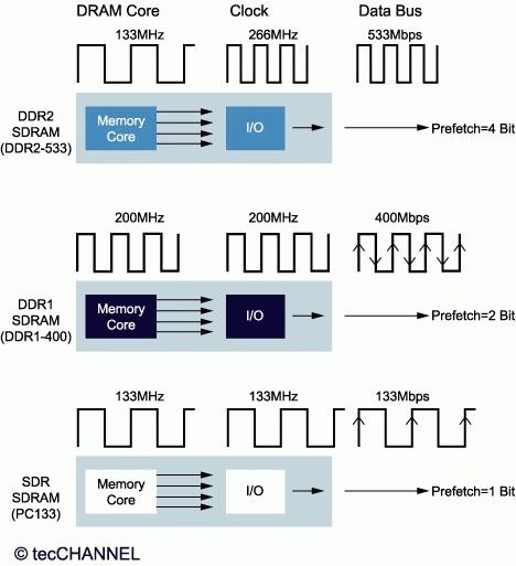 1.4 Architektur Arbeitsspeicher Heute sind DDR-(Double Data Rate)-Technologien üblich Auslesen bei steigender und fallender Taktflanke DDR-Technologien im Vergleich SDRAM 1 Bit-Zugriff vollständig