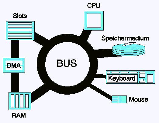 1.5 Ein-/Ausgabesystem Einführung Bus Schematische