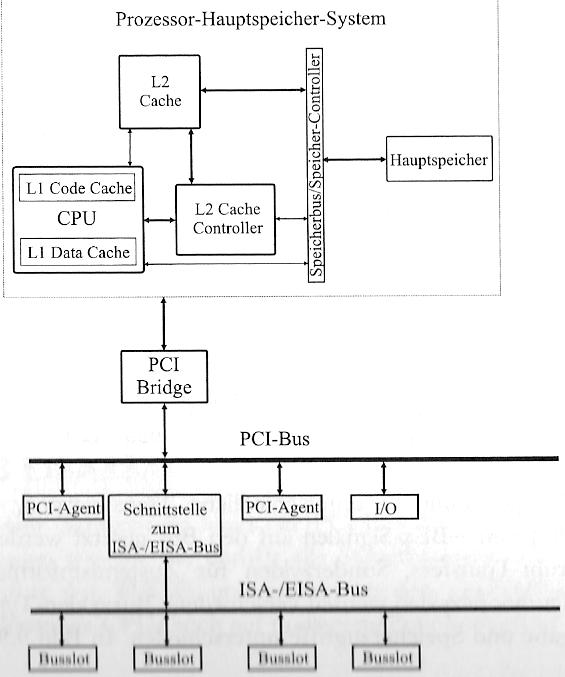 1.5.3 PCI lokale Peripheriebusse Hierarchischer Aufbau PCI-Systembus Kopplung PCI-Agenten PCI-Einheiten ISA/EISA-Bus