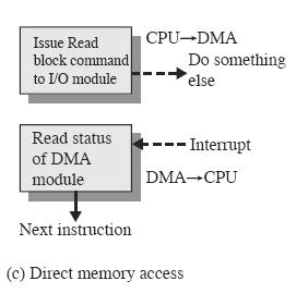 anschließend Daten selbst ab Ablauf DMA CPU erteilt Auftrag an DMA-
