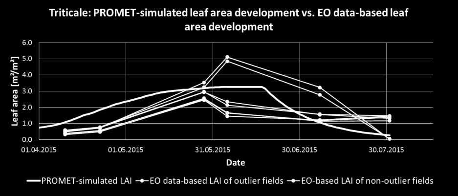 is significantly higher than the PROMET-simulated typical leaf area.