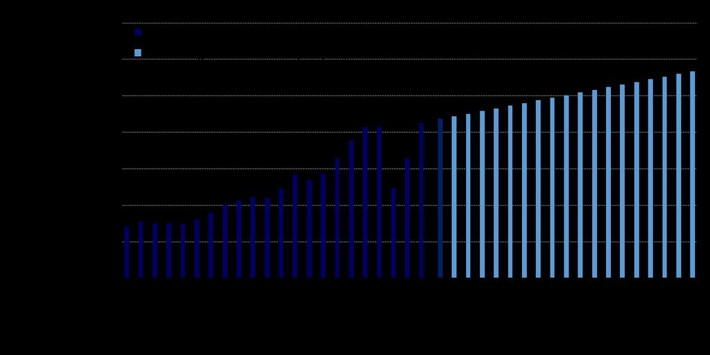 Abschätzung des Güterumschlags der Bremischen Häfen bis 2025 (2030) Segment Fahrzeugumschlag Pkw-Umschlag 2004-2012 über dem Prognosepfad der (alten)