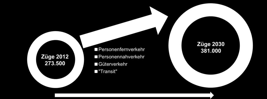 Hanseatic Transport Consultancy 9 Erwartete Entwicklung im Bahnknoten Bremen (SGV und SPNV) auf der Basis ermittelter Marktpotenziale Zugzahlen im Bahnknoten Bremen 2012 bis 2030 Kategorie 2012