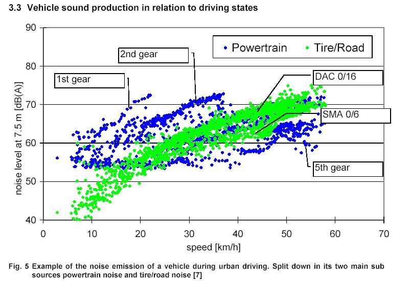 Reifen/Fahrbahngeräusche: Aktueller Stand Ursachen Verkehrsgeräusch Einfluss des Betriebszustands auf Antriebs- und Rollgeräusch im Stadtverkehr Die Anteile von Antriebs- und Reifen/Fahrbahngeräusch