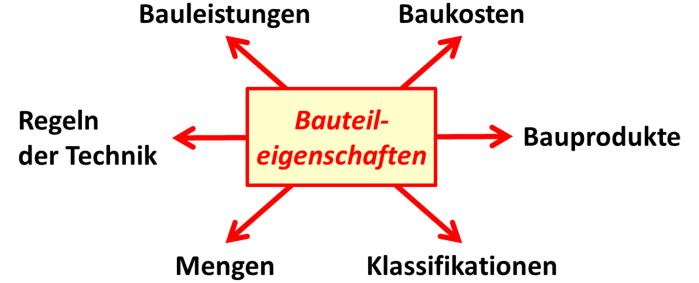 Leistungsbeschreibung und Kostenermittlung genutzt werden Quelle: Schiller, Klaus; Faschingbauer, Gerald (2016): Die BIM-