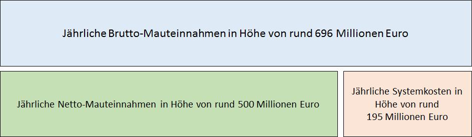 Wissenschaftliche Überprüfung der BMVI-Prognose der Mauteinnahmen durch ausländische Pkw Abb.