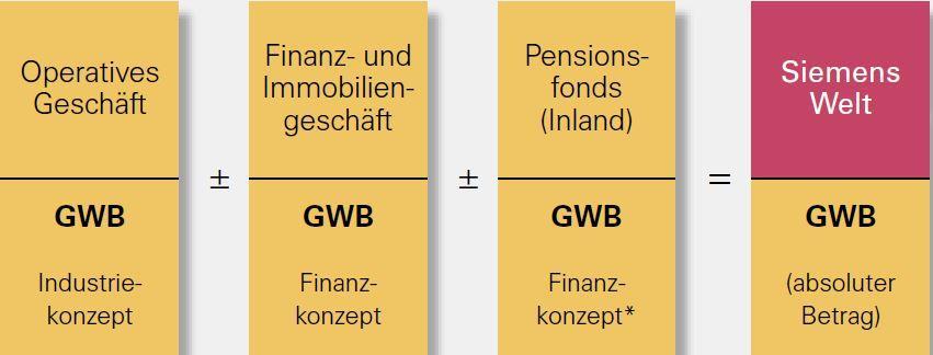 Der Geschäftswertbeitrag Der GWB bei Siemens Berechnung des GWB je Bereich unterschiedlich Unterschiedliche Anforderungen Summe ergibt Gesamt GWB Zielfestsetzung durch