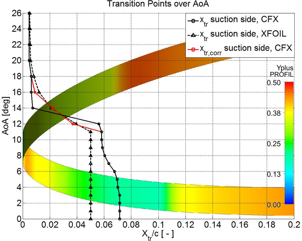 Transitionsmodellierung Zackenband γ-transitionsmodell Intermittenz entsprechend