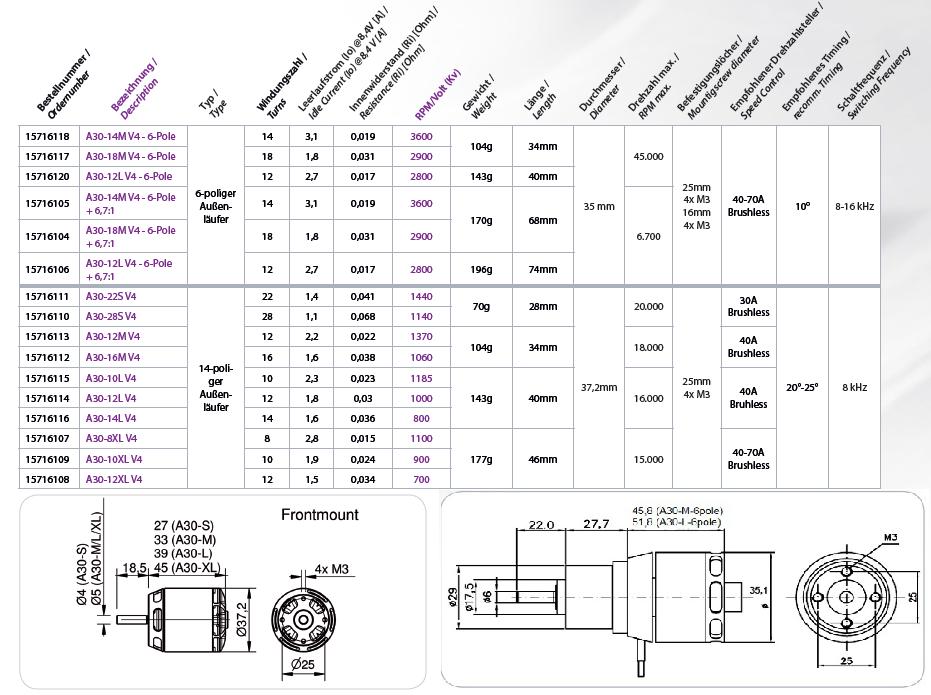 3. Technische Daten / Technical data 4. Einbau und Betrieb des Motors / Mounting and operation of the motor Der A30 V4 Motor kann für Frontmount- und Backmount Montage verwendet werden.