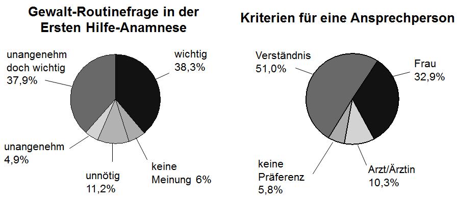 Erkenntnisse der Begleitforschung Hellbernd/Brzank/Wieners/Maschewsky-Schneider (2004): Handbuch und