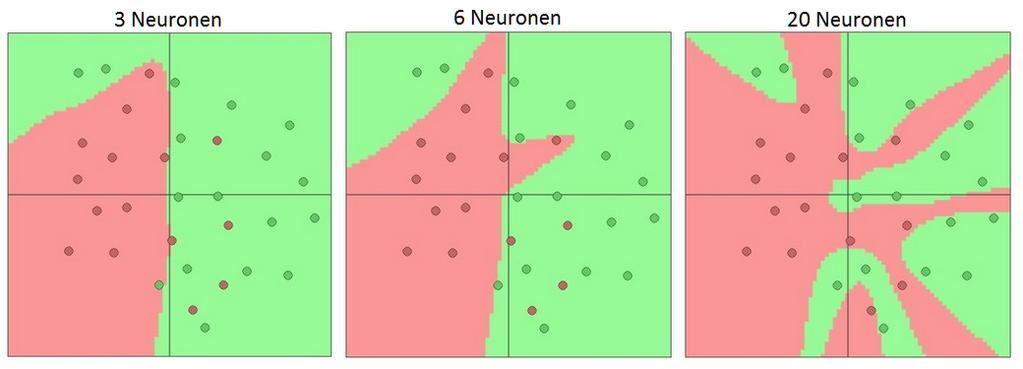 3. Überwachtes Lernen Abbildung 3.7.: Unterschied der Klassifizierungsgenauigkeit für ein binäres Klassifizierungsproblem bei einer unterschiedlichen Anzahl von Neuronen (Li und Karpathy, 2015).